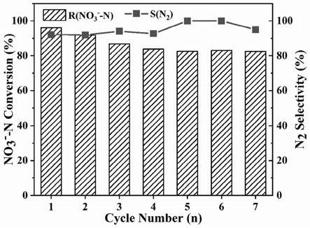 一种过渡金属碳酸盐纳米材料在电催化还原硝酸盐反应中的应用的制作方法