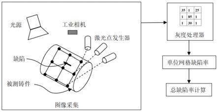 基于机器视觉的铸件表面缺陷动态检测方法及装置