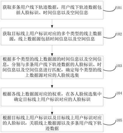 数据关联方法、装置、计算机设备和存储介质与流程