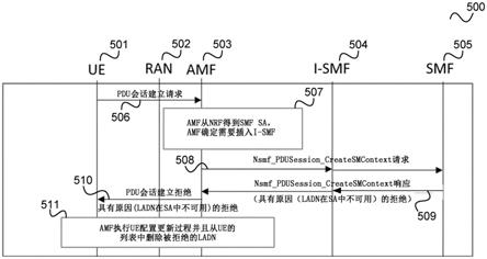 用于处理服务请求的通信网络组件和方法与流程