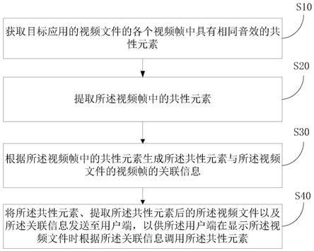 视频处理方法、装置和计算机可读存储介质与流程