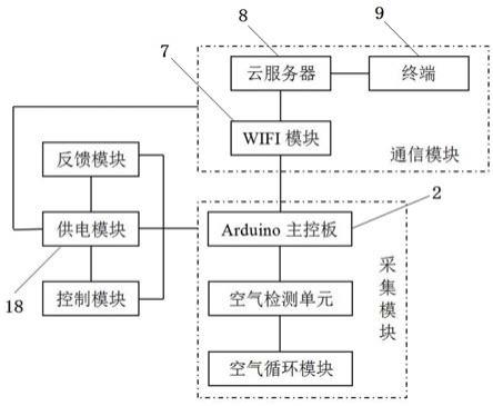 一种智能空气质量监控反馈系统