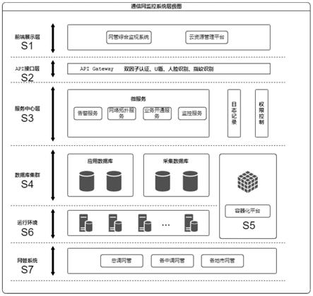 一种基于云平台的通信网监控架构系统的制作方法