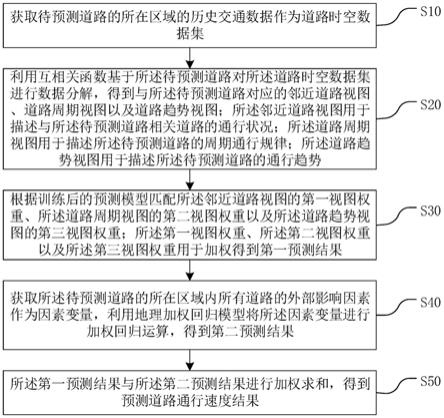 预测道路通行速度的方法、装置、计算机设备及存储介质与流程