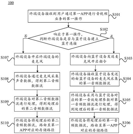 终端设备通过蓝牙外设拾音的方法及终端设备与流程