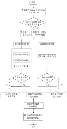 一种分元件比对的电能表运行状态远程评估方法与流程