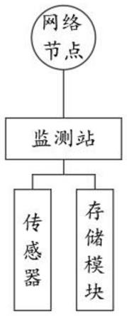 一种基于区块链的大气污染监测系统的制作方法