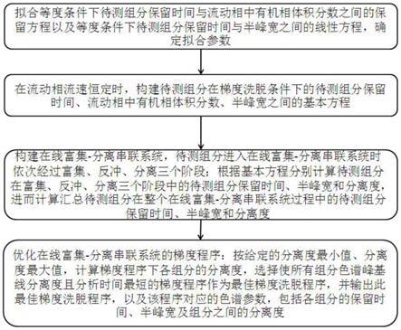 一种用于在线富集-分离串联系统优化梯度程序的方法与流程