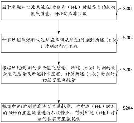 氢耗量计算的方法、装置、终端设备及存储介质与流程