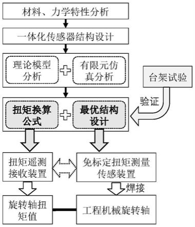 一种用于工程机械旋转轴扭矩的测量方法与流程