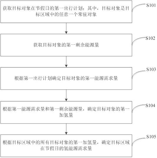 节假日氢能源需求量确定方法、装置和存储介质与流程