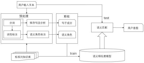 一种融合句法分析和语义角色剪枝的意图理解方法与流程