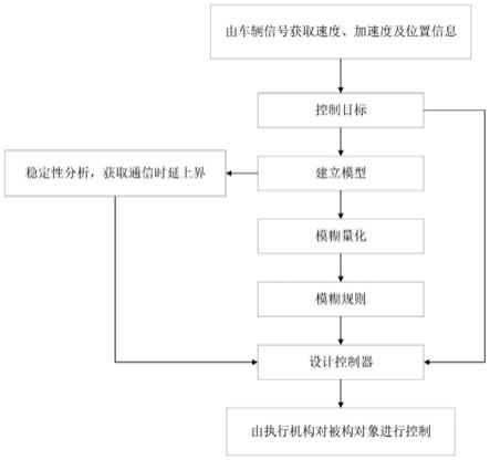 通信时延影响下纵向队列关联车辆系统及其模糊控制方法与流程