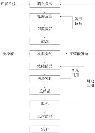 一种利用环氧乙烷生产牛磺酸的方法与流程