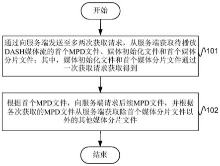 DASH媒体流传输方法、电子设备及存储介质与流程