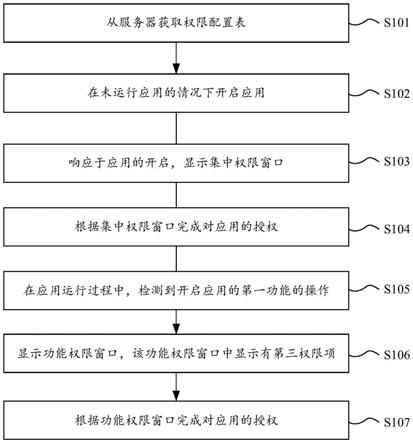 权限管理方法、用户界面及电子设备与流程