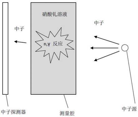 一种通过测量中子得到钆浓度的在线监测方法及系统与流程