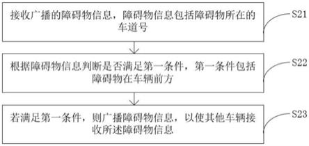 一种远距离障碍车道信息共享方法及系统与流程