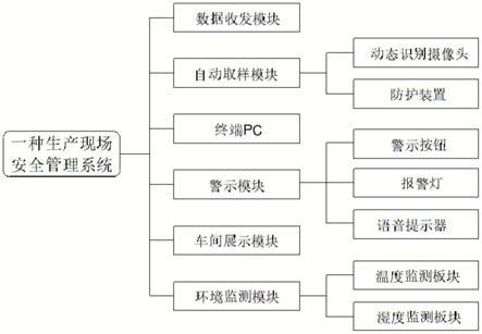 一种生产现场安全管理系统的制作方法