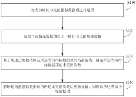 指标数据处理方法、装置、电子设备及存储介质与流程