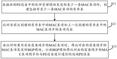 一种MAC表项同步方法及装置与流程
