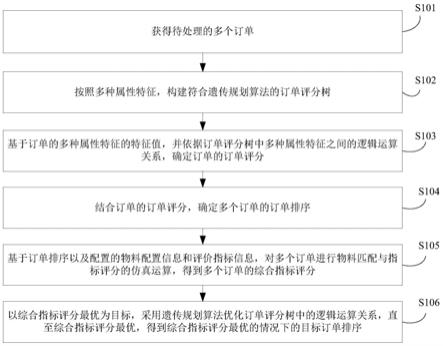 订单处理方法和装置与流程