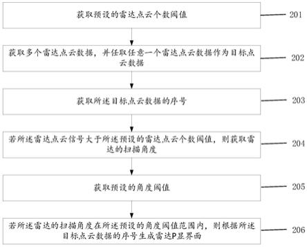 雷达P显界面生成方法、装置、计算机设备及存储介质与流程