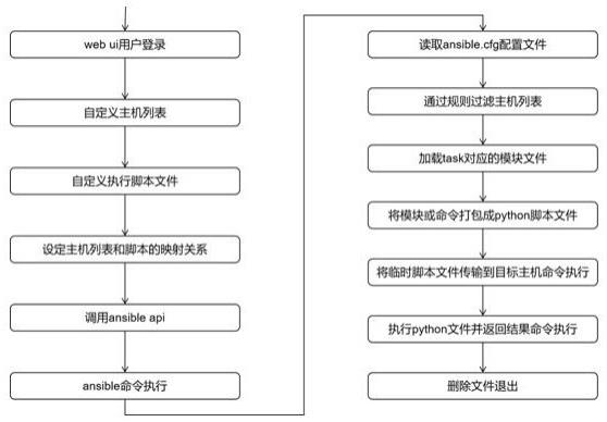 基于混合基础设施可随处运维的可视化运维平台的制作方法