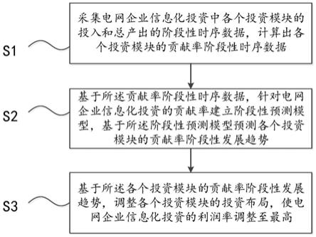 一种电网企业信息化投资的贡献率确定方法与流程