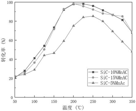 以SiC为载体的低温SCR脱硝催化剂及其制备方法和应用与流程
