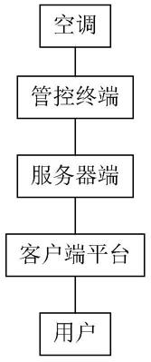 一种基于工业互联网标识解析体系的空调管控系统及方法与流程