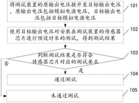 一种测试方法以及相关测试装置与流程