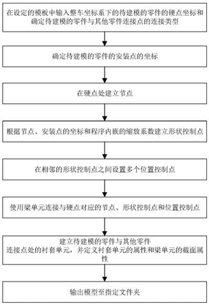 一种悬架系统零件的有限元自动建模方法与流程