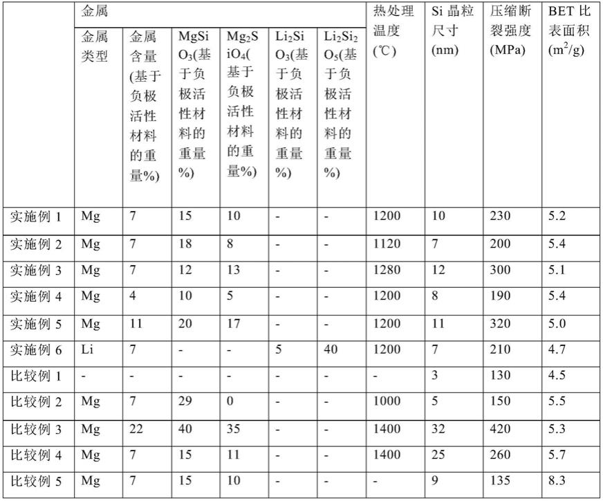 负极活性材料、其制备方法以及包含其的负极和二次电池与流程