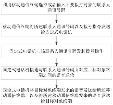 语音通信终端、语音通信系统、语音通信的拨号方法、接听方法及实现方法与流程