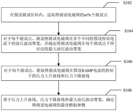 电磁阀颤振参数测试方法和系统与流程