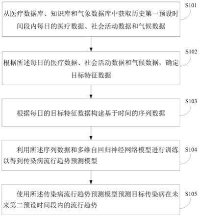 传染病流行趋势预测方法及装置与流程