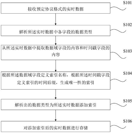 一种实时数据的存储方法及系统与流程