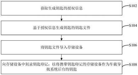 车载导航系统后台的钥匙生成方法、验证方法和装置与流程