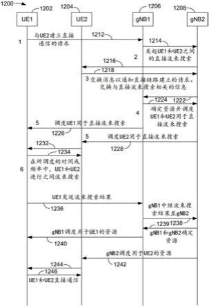 用于协调通用户设备(UE)直接波束通信的方法和装置与流程