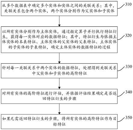 特征生成方法及装置、电子设备、存储介质与流程