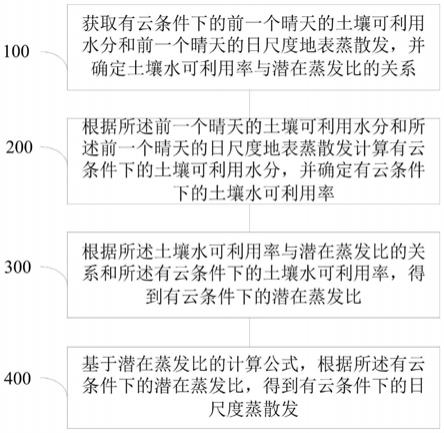 一种有云天的日尺度蒸散发估算方法及系统