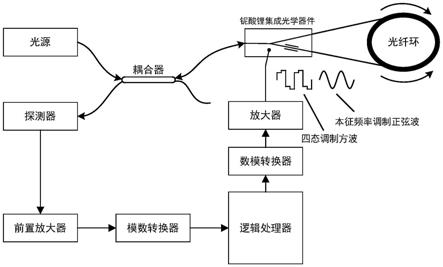 一种光纤陀螺本征频率在线自动跟踪的方法与流程