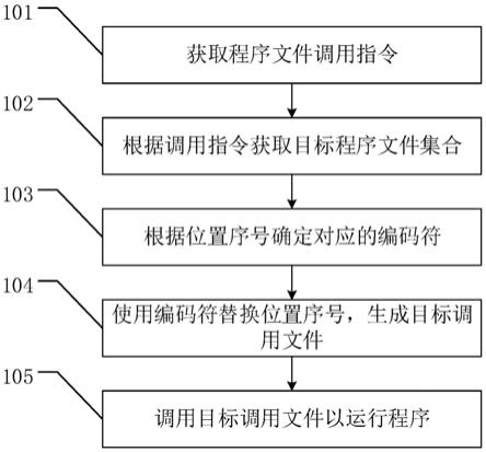 一种程序文件调用方法、装置以及存储介质与流程