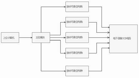 一种用于电子倍增CCD的多路可调脉冲信号源的制作方法