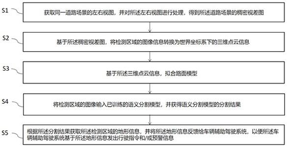 基于双目立体相机的地形环境检测方法、系统和智能终端与流程