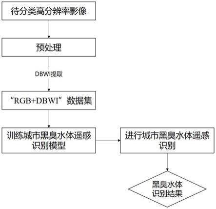 一种基于深度学习的城市黑臭水体遥感识别方法