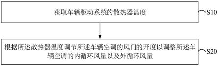 车辆空调的控制方法、车辆及计算机存储介质与流程