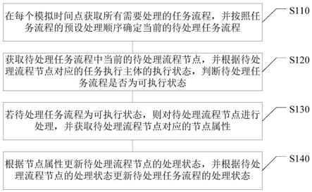 任务的处理方法、装置、电子设备及计算机可读介质与流程