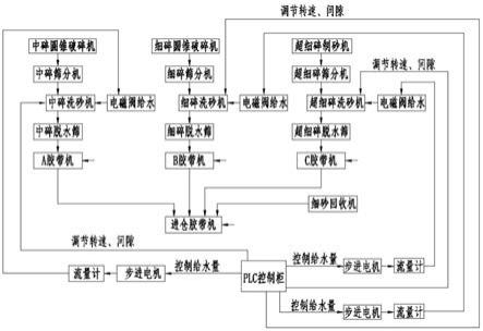 一种半干式制砂含水率控制系统的制作方法